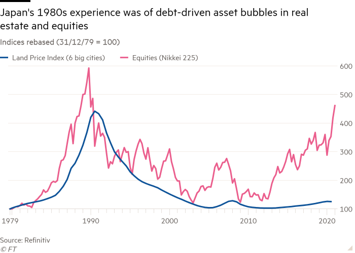 Line chart of Indices rebased (31/12/79 = 100) showing Japan's 1980s experience was of debt-driven asset bubbles in real estate and equities