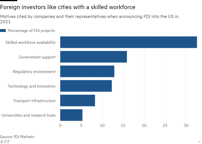 Bar chart of Motives cited by companies and their representatives when announcing FDI projects into the US in 2021 showing Skilled workforce, government support, and regulatory environment among the most cited reasons for FDI projects in the US