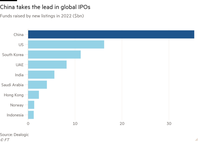 Bar chart of Funds raised by new listings in 2022 ($bn) showing China takes the lead in global IPOs