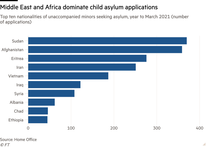 Bar chart of Top ten nationalities of unaccompanied minors seeking asylum, year to March 2021 (number of applications) showing Middle East and Africa dominate child asylum applications