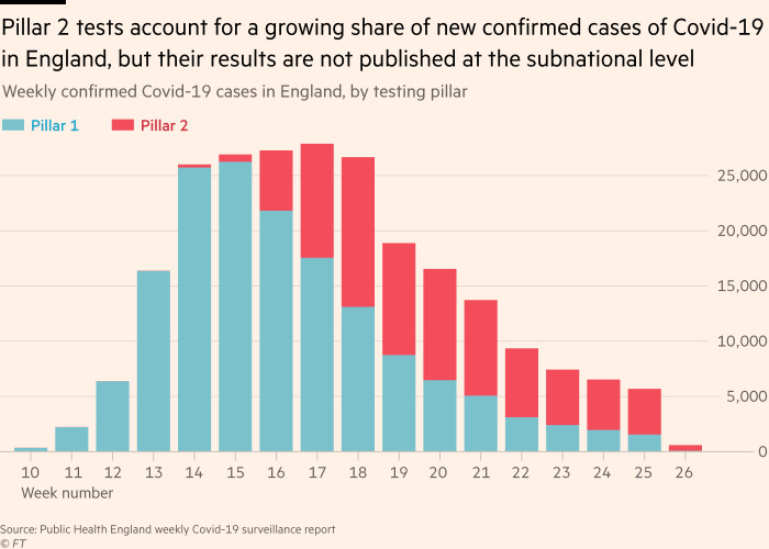 Chart showing that Pillar 2 tests account for an ever-growing share of new confirmed cases of Covid-19 in England