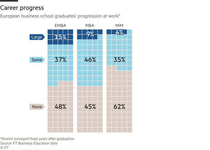 Chart showing European business school graduates’ progression at work