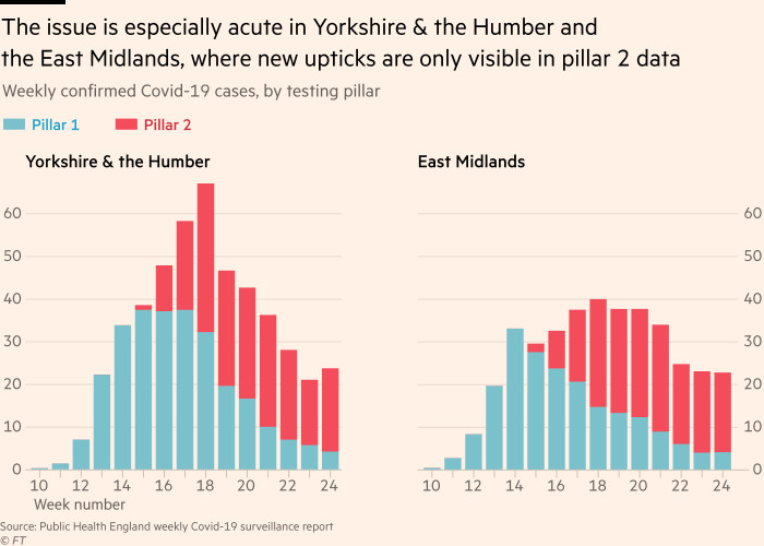 Chart showing that the issue is especially acute in Yorkshire & the Humber and the East Midlands, where new upticks are only visible in pillar 2 data 