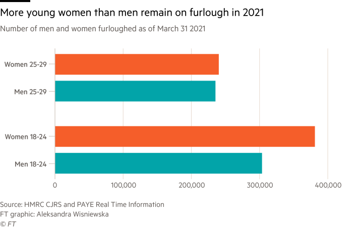 Chart showing more young women than men remain on furlough in the UK in 2021