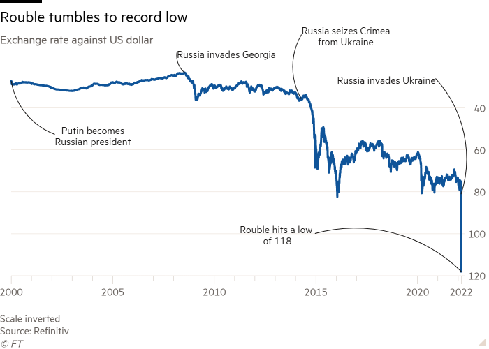 Line chart of Exchange rate against US dollar  showing Rouble tumbles to record low