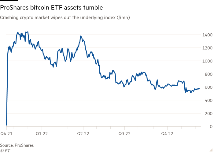Line chart of Crashing crypto market wipes out the underlying index ($mn) showing ProShares bitcoin ETF assets tumble