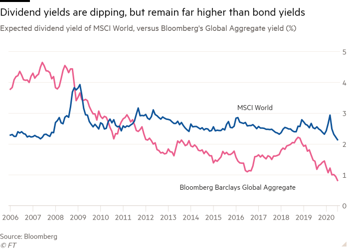 Line chart of Expected dividend yield of MSCI World, versus Bloomberg's Global Aggregate yield (%) showing Dividend yields are dipping, but remain far higher than bond yields