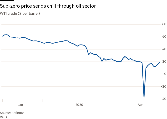 Sub-zero price sends chill through oil sector