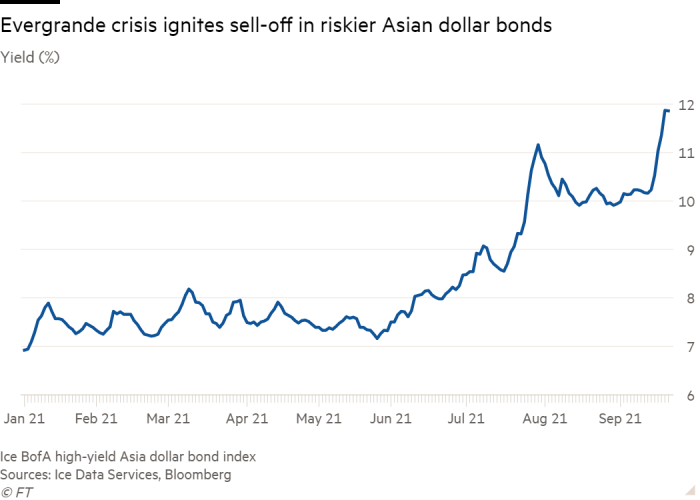 Line chart of Yield (%) showing Evergrande crisis ignites sell-off in riskier Asian dollar bonds