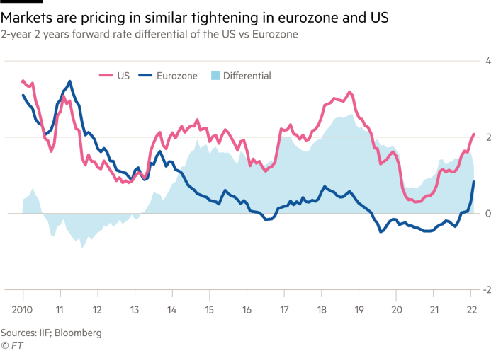 2-year 2 years forward rate differential of the US vs Eurozone