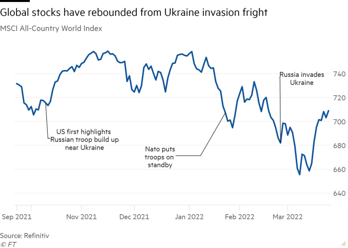 Line chart of MSCI All-Country World Index (points). showing Global stocks have rebounded from Ukraine invasion fright