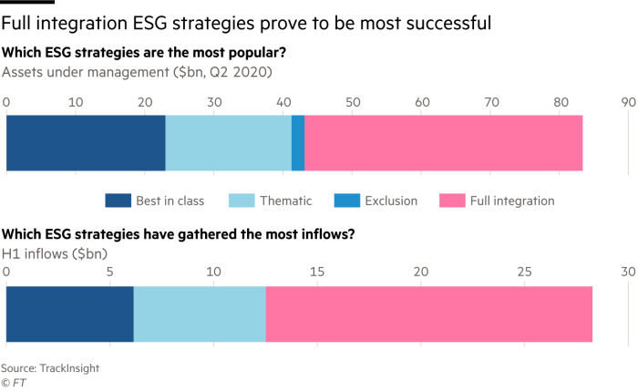 Full integration ESG strategies prove to be most successful. Two bar charts showing which ESG strategies are the most popular?  Assets under management ($bn, Q2 2020) and which ESG strategies gathered the most flows in 2020? Year-to-date inflows ($bn)