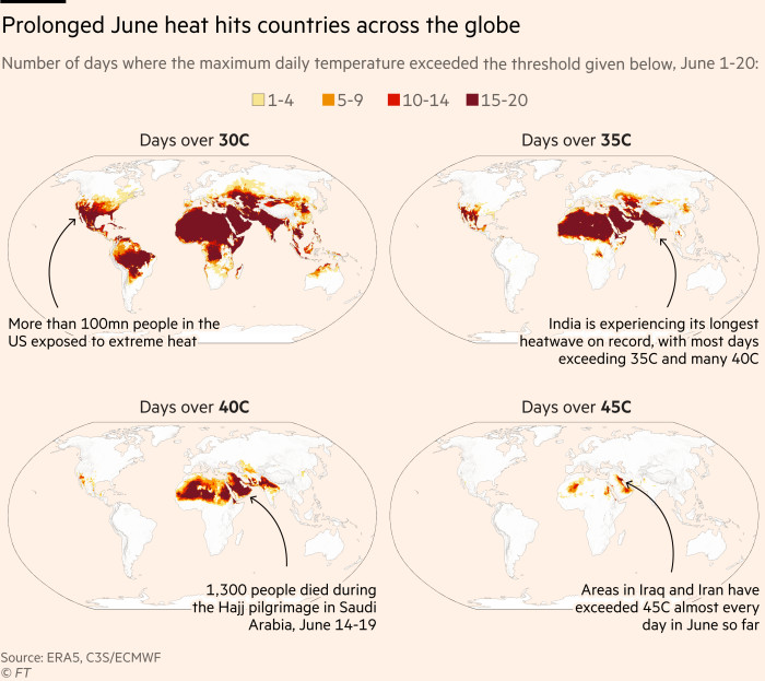 Map showing the number of days that a given area exceeded 30C, 35C, 40C and 45C between June 1-20. More than 100mn people in the US exposed to extreme heat. India is experiencing its longest heatwave on record, with most days
exceeding 35C and many 40C. 1,300 people died during the Hajj pilgrimage in Saudi Arabia, June 14-19. Areas in Iraq and Iran have exceeded 45C almost every day in June so far. Source: ERA5, C3S/ECMWF