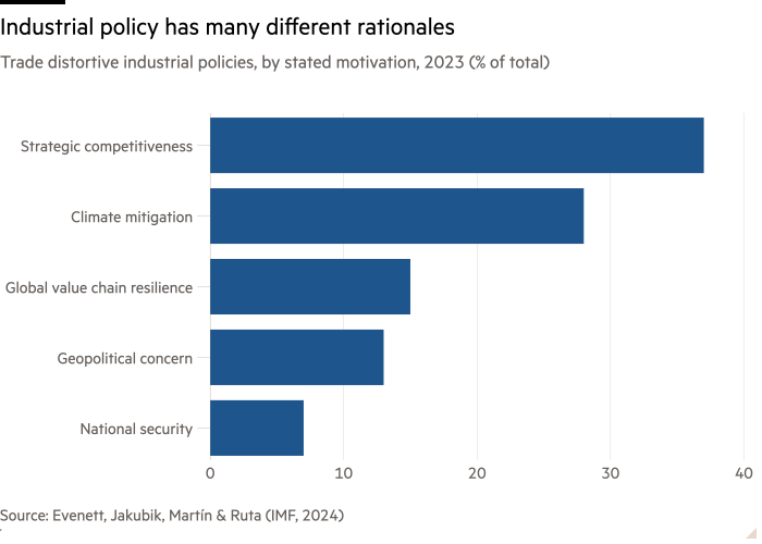 Bar chart of Trade distortive industrial policies, by stated motivation, 2023 (% of total)  showing Industrial policy has many different rationales
