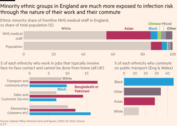 Chart showing that members of ethnic minority communities are exposed to the virus partly through working patterns. They are more likely to work in jobs that cannot be done from home or that involve face-to-face interactions, and are more likely to commute to work by public transport.