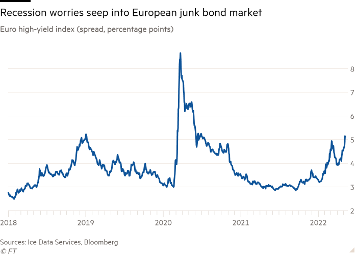 Line chart of Euro corporate index (spread, percentage points) showing Recession worries seep into European credit market