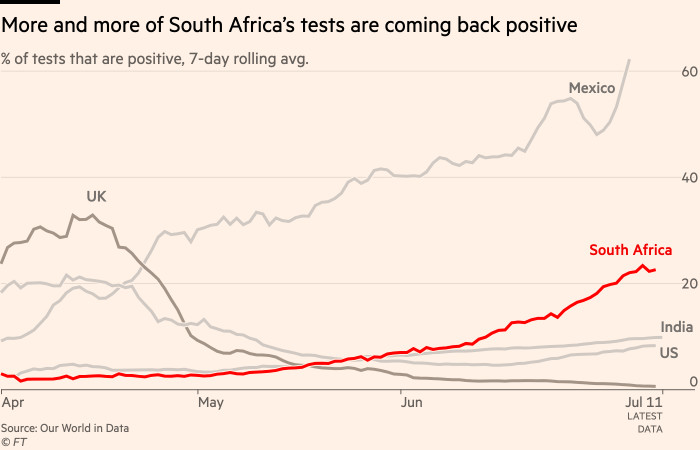 Chart showing that more and more of South Africa’s tests are coming back positive