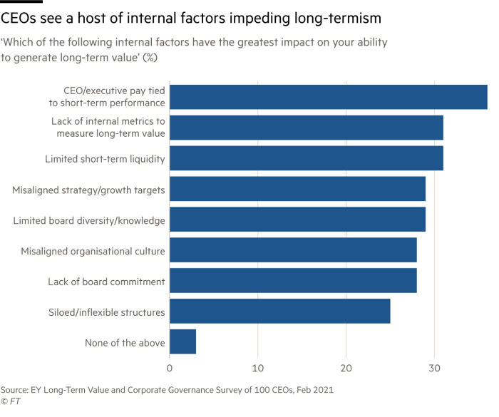 Chart showing internal factors that CEOs cite for short-termism. These include executive pay being tied to performance, lack of internal metrics to measure long-term value and limited short-term liquidity among many others