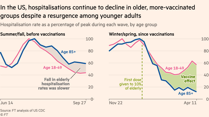 Chart showing that in the US, hospitalisations continue to decline in older, more-vaccinated groups despite a resurgence among younger adults