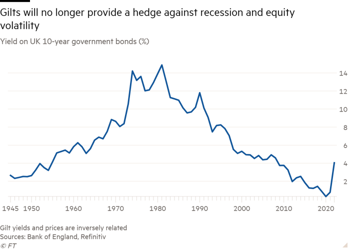 Line chart of Yield on UK 10-year government bonds (%) showing Gilts will no longer provide a hedge against recession and equity volatility