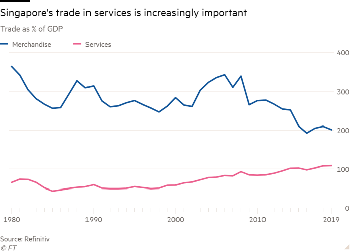 Line chart of Trade as % of GDP showing Singapore's trade in services is increasingly important