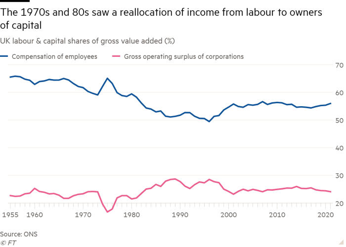 Line chart of UK labour & capiital shares of gross value added (%) showing The 1970s and 80s saw a reallocation of income from labour to owners of capital