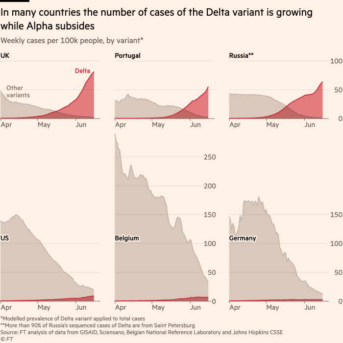 Chart showing that there are signs that many states are now seeing a shrinking outbreak of the Alpha variant, and a growing one of Delta