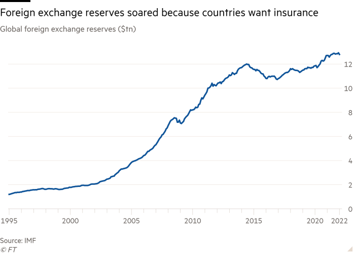 Line chart of Global foreign exchange reserves ($tn) showing Foreign exchange reserves soared because countries want insurance