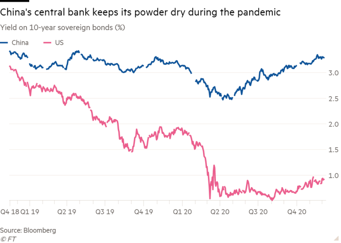 Line chart of Yield on 10-year sovereign bonds (%) showing China's central bank keeps its powder dry during the pandemic