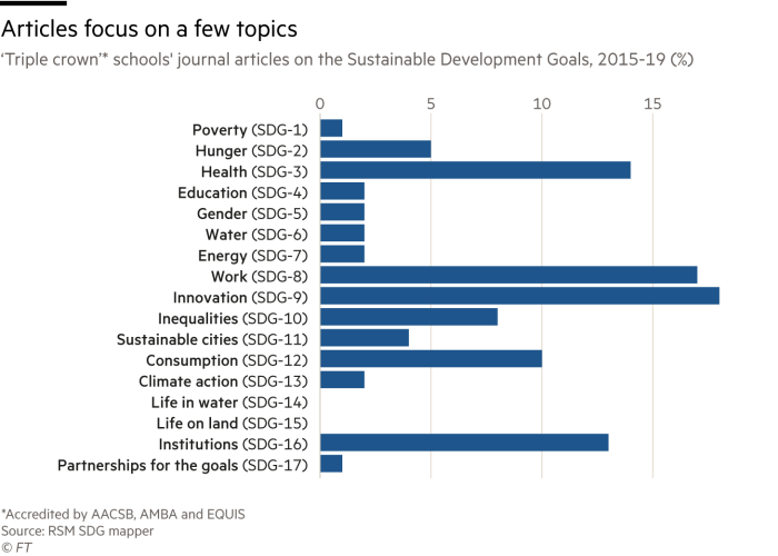 Chart showing ‘Triple crown’* schools' journal articles on the Sustainable Development Goals, 2015-19