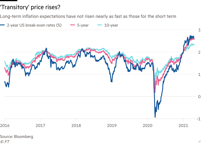 Line chart of Long-term inflation expectations have not risen nearly as fast as those for the short term showing 'Transitory' price rises? 