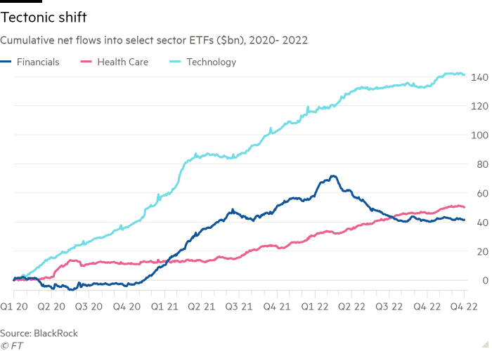 Line chart of Cumulative net flows into select sector ETFs ($bn), 2020- 2022 showing Tectonic shift
