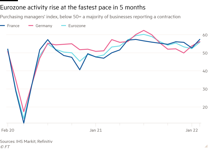 Eurozone purchasing managers’ index from 2020 to 2022