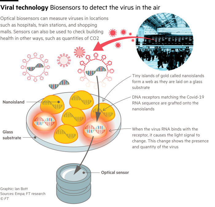 Information graphic showing how biosensors could be used to detect quantities of viruses in the air