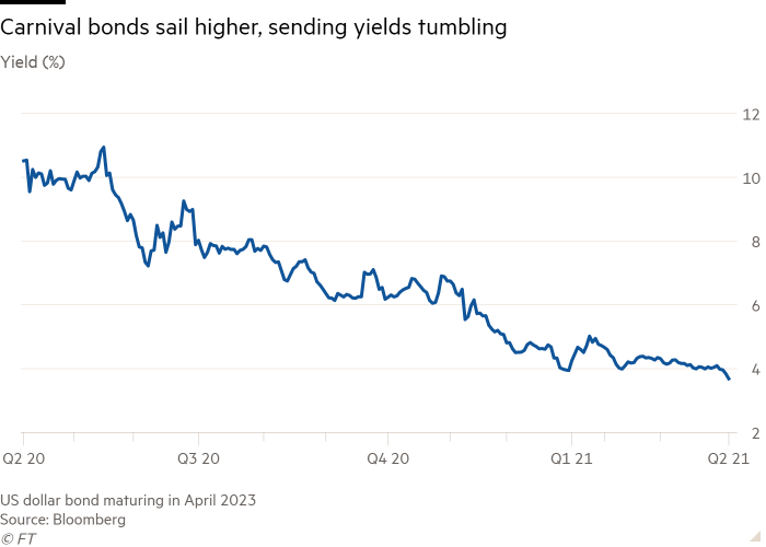 Line chart of Yield (%) showing Carnival bonds sail higher, sending yields tumbling