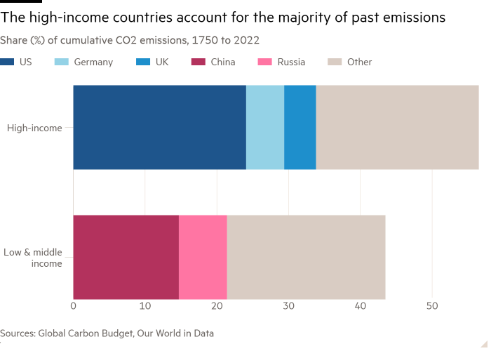 Bar chart of Share (%) of cumulative CO2 emissions, 1750 to 2022 showing The high-income countries account for the majority of past emissions