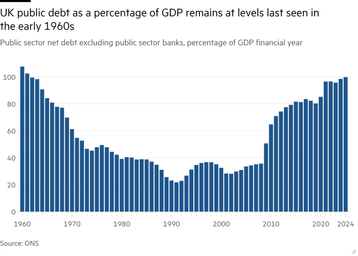 Column chart of Public sector net debt excluding public sector banks, percentage of GDP financial year showing UK public debt as a percentage of GDP remains at levels last seen in the early 1960s