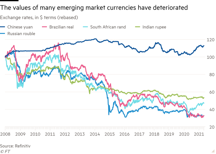 Line chart of Exchange rates, in $ terms (rebased) showing The values of many emerging market currencies have deteriorated