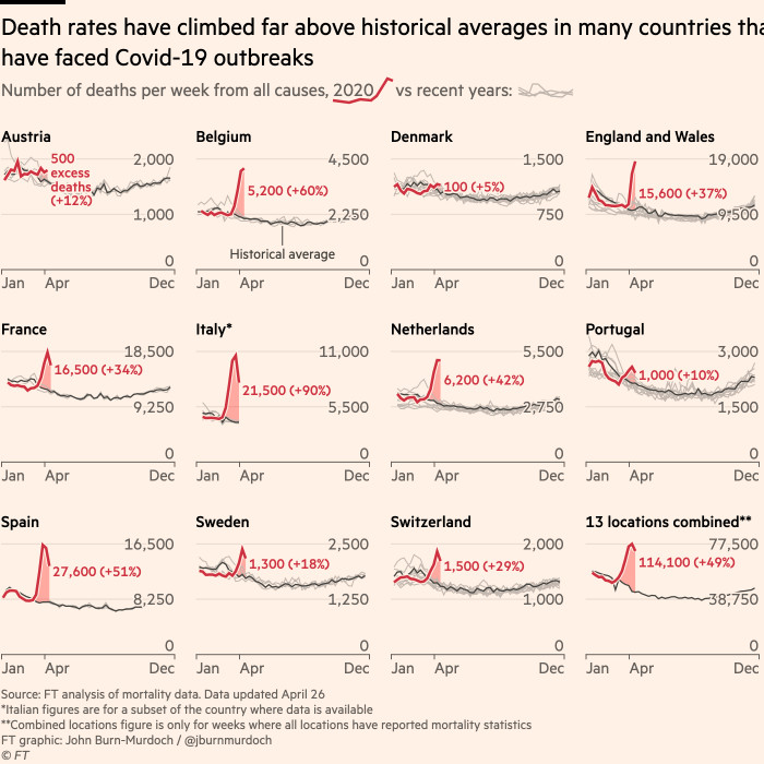A chart showing how deaths from all causes have shot up in countries across the world during Covid-19 outbreaks