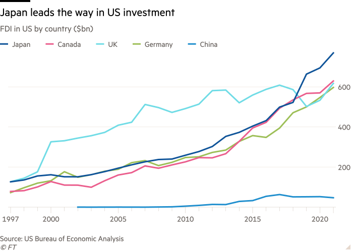 Line chart of FDI in US by country, showing Japan leading Canada, the UK, Germany and China