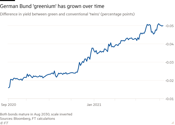 Line chart of Difference in yield between green and conventional ‘twins’ (percentage points) showing German Bund ‘greenium’ has grown over time