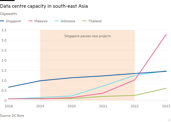 Line chart of Gigawatts showing Data centre capacity in south-east Asia