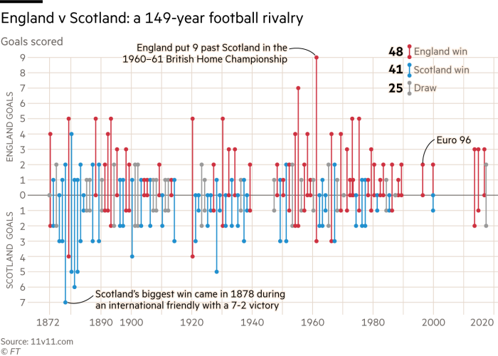 England v Scotland: a 149-year football rivalry. Chart showing the result of every match between England and Scotland. England have 48 wins, Scotland 41 and 25 draws