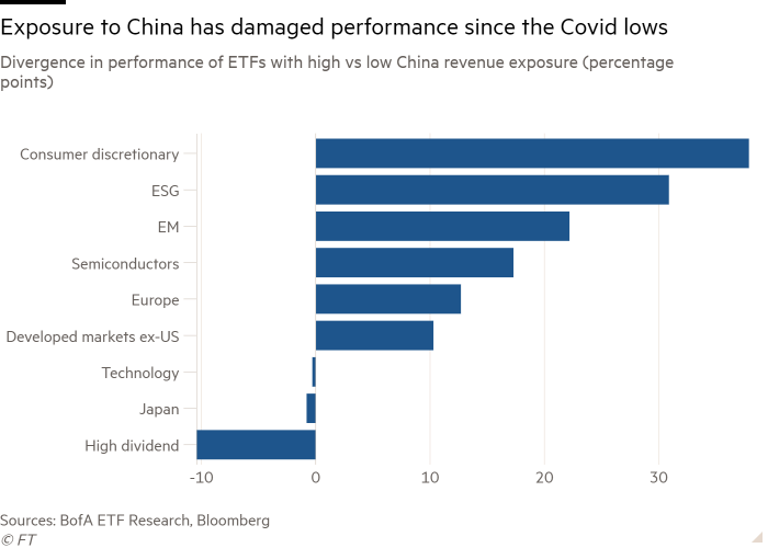 Bar chart of Divergence in performance of ETFs with high vs low China revenue exposure (percentage points)  showing Exposure to China has damaged performance since the Covid lows