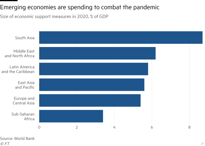 Bar chart of Size of economic support measures in 2020, % of GDP showing Emerging economies are spending to combat the pandemic