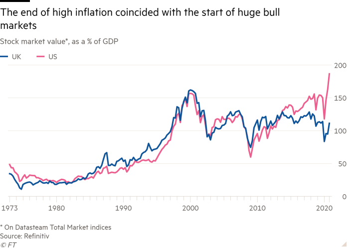 Line chart of Stock market value*, as a % of GDP showing The end of high inflation coincided with the start of huge bull markets 