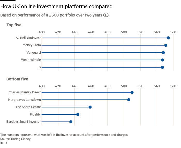 How UK online investment platforms compared