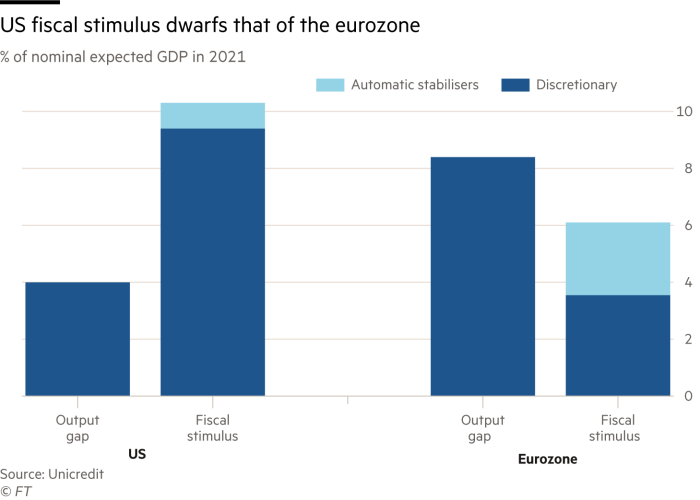 US fiscal stimulus dwarfs that of the eurozone. Chart showing % of nominal expected GDP in 2021. US fiscal stimulus is expected to be just over 10% of nominal GDP in 2021 compared to 6% in the eurozone