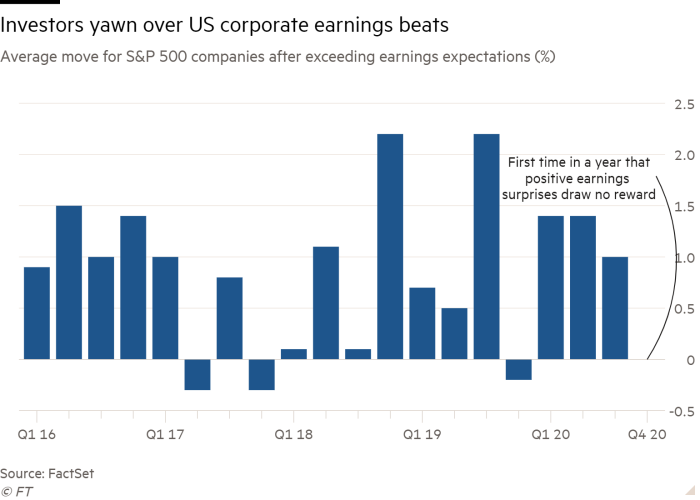 Column chart of Average move for S&P 500 companies after exceeding earnings expectations  (%)  showing Investors yawn over US corporate earnings beats