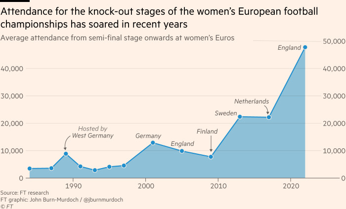 Chart showing that attendance for the knock-out stages of the women’s European football championships has soared in recent years